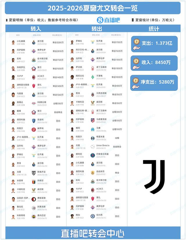 租借, 拉齐奥, 前锋